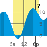 Port Blakely tide chart for Wednesday, September 7, 2022