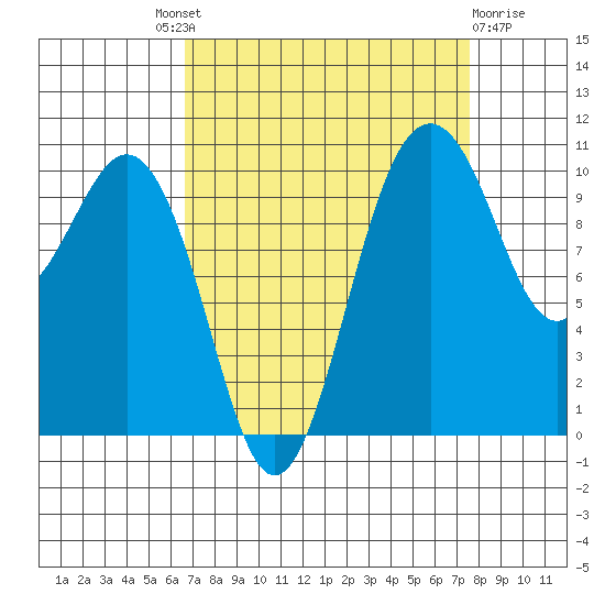 Port Blakely tide chart for Friday, September 9, 2022