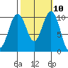 Port Blakely tide chart for Monday, October 10, 2022