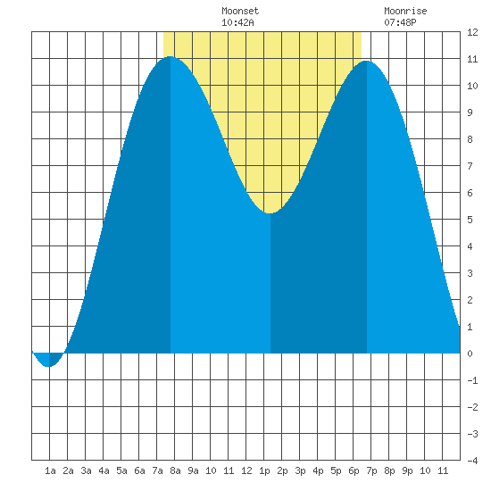 Port Blakely tide chart for Wednesday, October 12, 2022