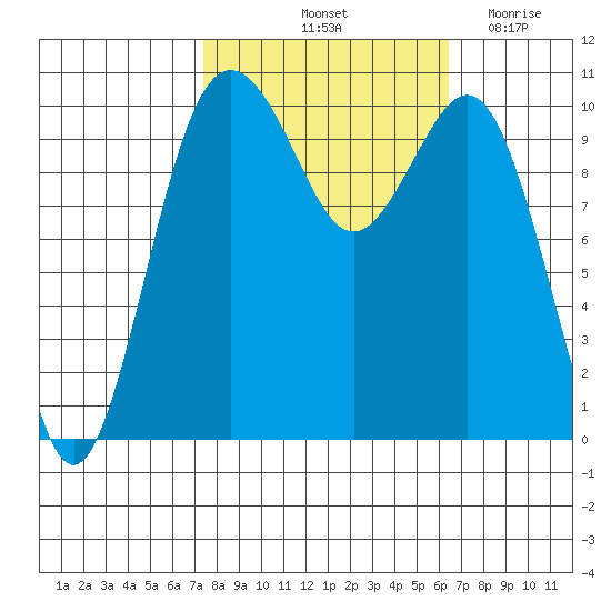 Port Blakely tide chart for Thursday, October 13, 2022