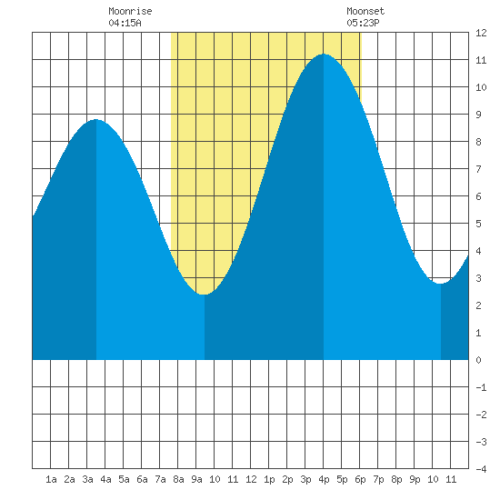 Port Blakely tide chart for Saturday, October 22, 2022