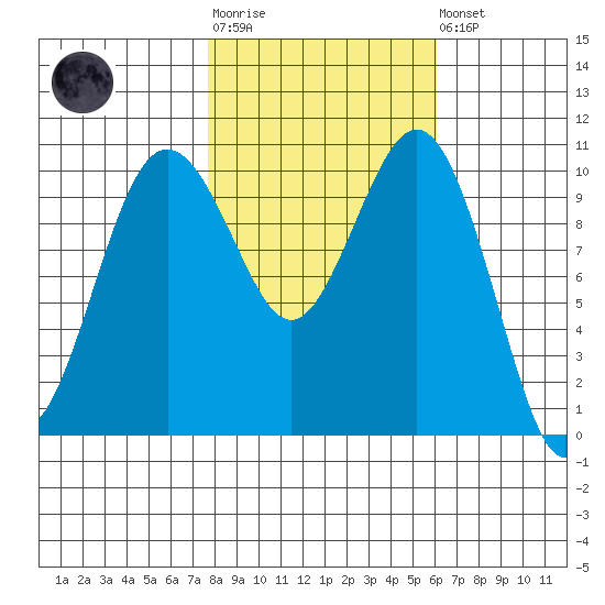 Port Blakely tide chart for Tuesday, October 25, 2022