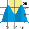 Port Blakely tide chart for Wednesday, October 26, 2022