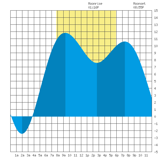 Port Blakely tide chart for Saturday, October 29, 2022