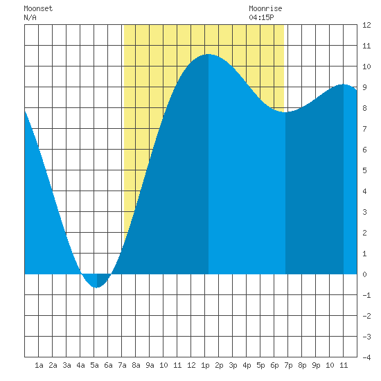 Port Blakely tide chart for Monday, October 3, 2022