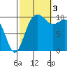 Port Blakely tide chart for Monday, October 3, 2022