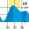 Port Blakely tide chart for Tuesday, November 15, 2022