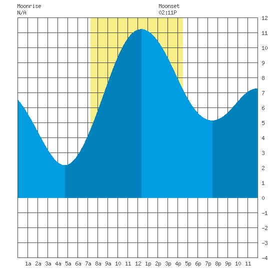Port Blakely tide chart for Thursday, November 17, 2022