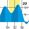 Port Blakely tide chart for Tuesday, November 22, 2022