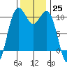 Port Blakely tide chart for Friday, November 25, 2022