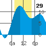 Port Blakely tide chart for Tuesday, November 29, 2022