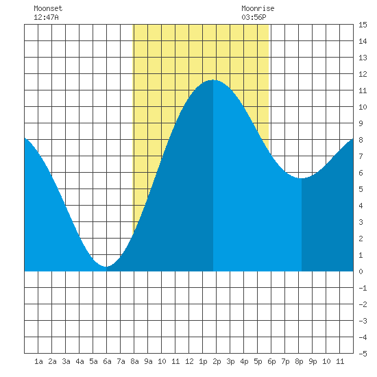 Port Blakely tide chart for Wednesday, November 2, 2022