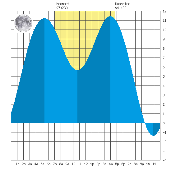 Port Blakely tide chart for Tuesday, November 8, 2022