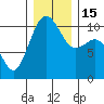 Port Blakely tide chart for Thursday, December 15, 2022