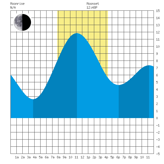 Port Blakely tide chart for Friday, December 16, 2022