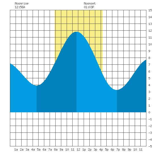 Port Blakely tide chart for Saturday, December 17, 2022