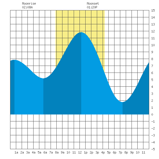 Port Blakely tide chart for Sunday, December 18, 2022
