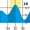 Port Blakely tide chart for Sunday, December 18, 2022