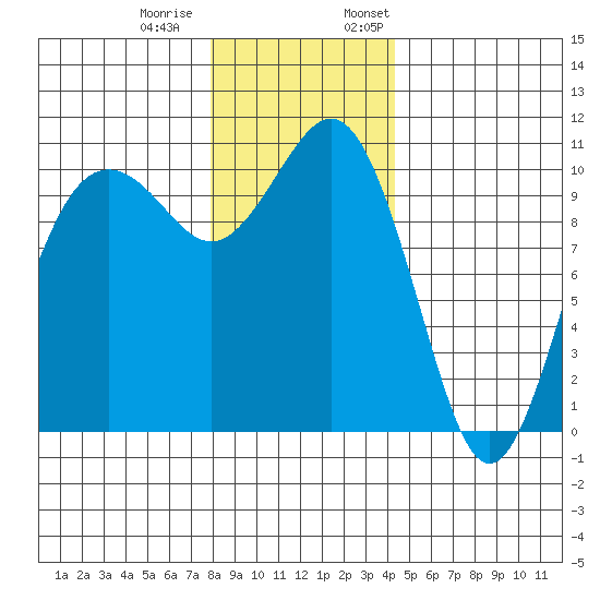 Port Blakely tide chart for Tuesday, December 20, 2022