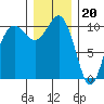 Port Blakely tide chart for Tuesday, December 20, 2022