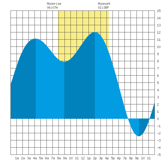 Port Blakely tide chart for Wednesday, December 21, 2022