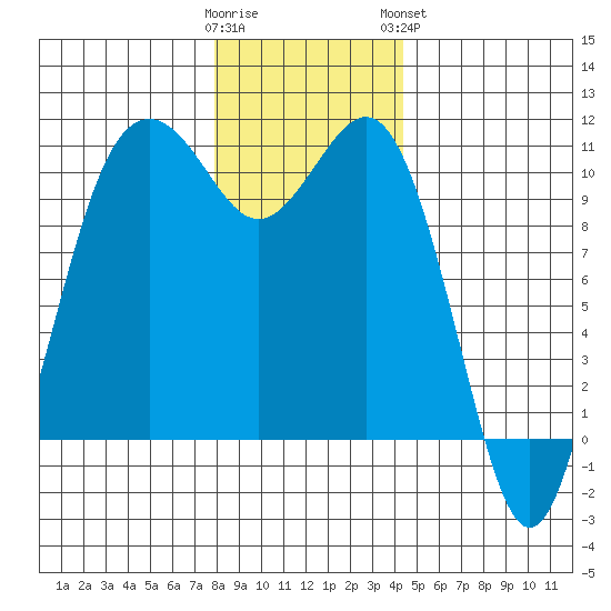Port Blakely tide chart for Thursday, December 22, 2022