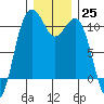 Port Blakely tide chart for Sunday, December 25, 2022