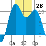 Port Blakely tide chart for Monday, December 26, 2022