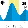 Port Blakely tide chart for Thursday, December 29, 2022