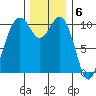 Port Blakely tide chart for Tuesday, December 6, 2022