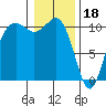 Port Blakely tide chart for Wednesday, January 18, 2023