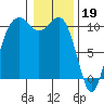 Port Blakely tide chart for Thursday, January 19, 2023