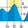 Port Blakely tide chart for Sunday, January 1, 2023
