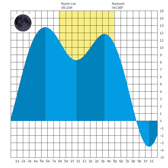 Port Blakely tide chart for Saturday, January 21, 2023