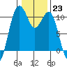 Port Blakely tide chart for Monday, January 23, 2023