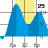 Port Blakely tide chart for Wednesday, January 25, 2023