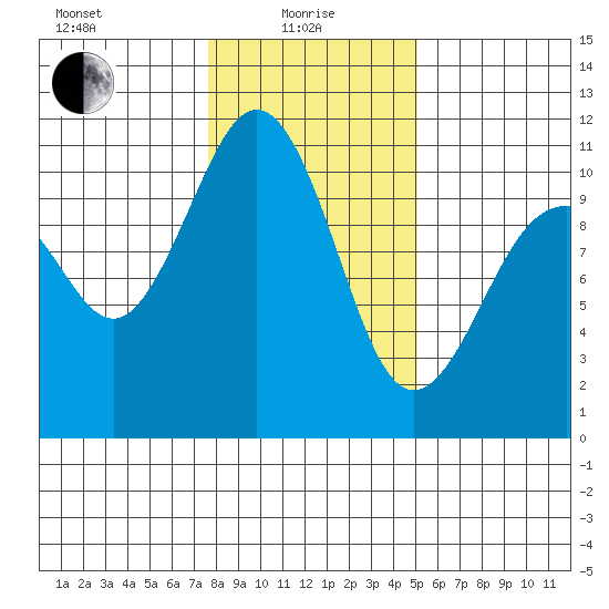 Port Blakely tide chart for Saturday, January 28, 2023