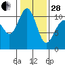 Port Blakely tide chart for Saturday, January 28, 2023