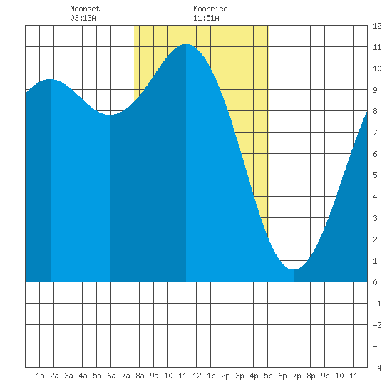 Port Blakely tide chart for Monday, January 30, 2023