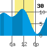 Port Blakely tide chart for Monday, January 30, 2023