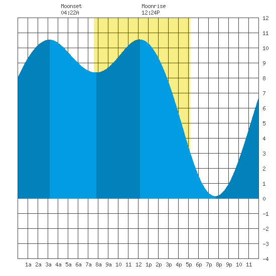 Port Blakely tide chart for Tuesday, January 31, 2023