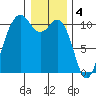 Port Blakely tide chart for Wednesday, January 4, 2023