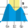 Port Blakely tide chart for Monday, January 9, 2023