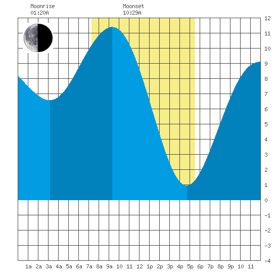 Port Blakely tide chart for Monday, February 13, 2023