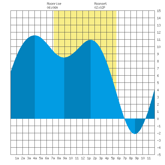 Port Blakely tide chart for Friday, February 17, 2023