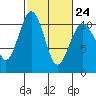 Port Blakely tide chart for Friday, February 24, 2023