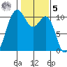 Port Blakely tide chart for Sunday, February 5, 2023