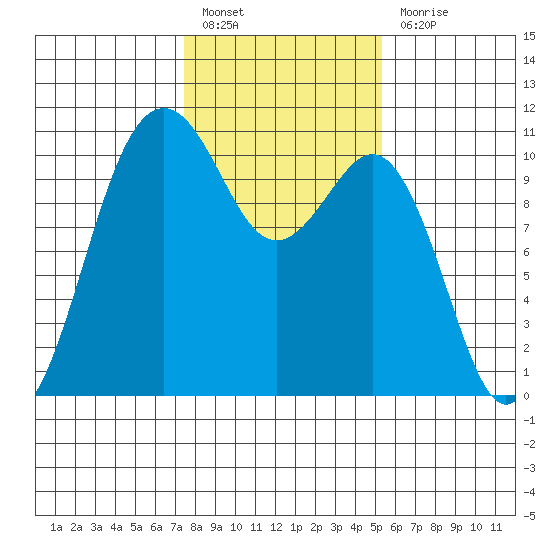 Port Blakely tide chart for Monday, February 6, 2023