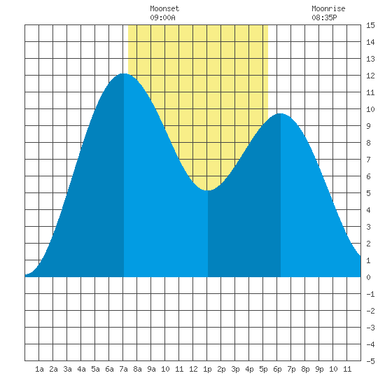 Port Blakely tide chart for Wednesday, February 8, 2023